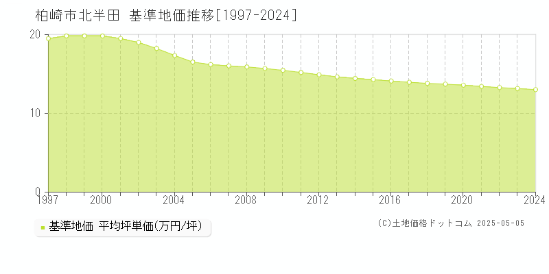 北半田(柏崎市)の基準地価推移グラフ(坪単価)[1997-2024年]
