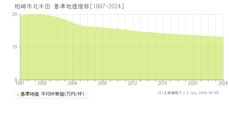 柏崎市北半田の基準地価推移グラフ 