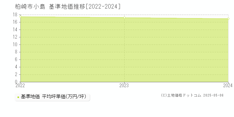 小島(柏崎市)の基準地価推移グラフ(坪単価)[2022-2024年]