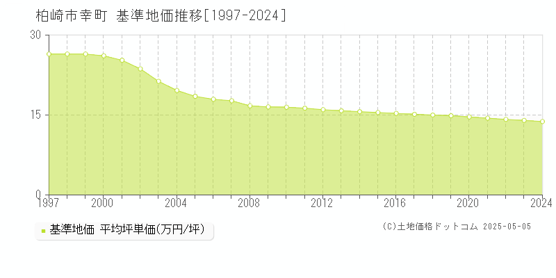 柏崎市幸町の基準地価推移グラフ 