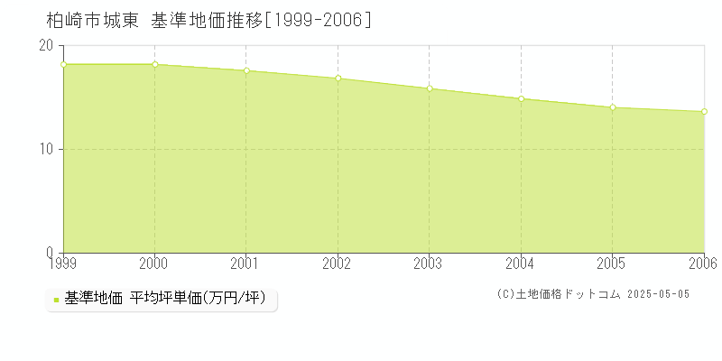 城東(柏崎市)の基準地価推移グラフ(坪単価)[1999-2006年]