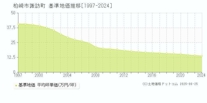 諏訪町(柏崎市)の基準地価推移グラフ(坪単価)[1997-2024年]