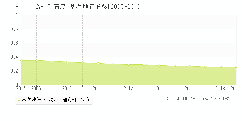 高柳町石黒(柏崎市)の基準地価推移グラフ(坪単価)[2005-2019年]