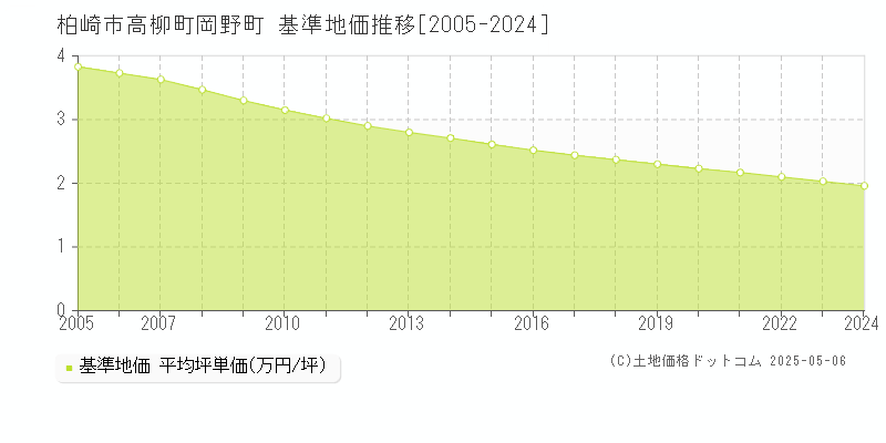 高柳町岡野町(柏崎市)の基準地価推移グラフ(坪単価)[2005-2024年]