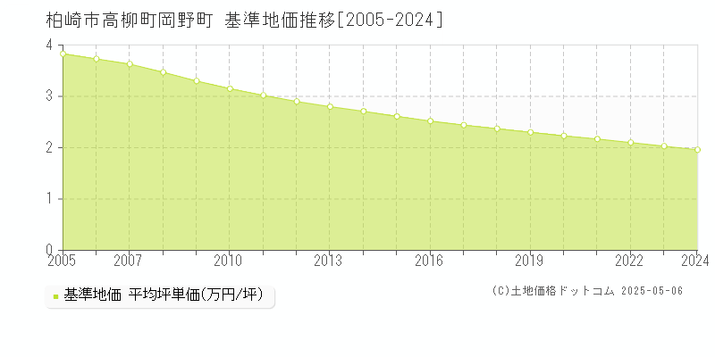 柏崎市高柳町岡野町の基準地価推移グラフ 