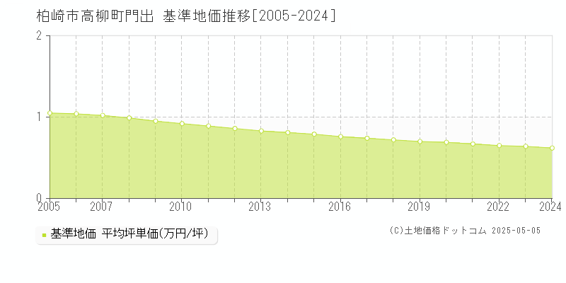 高柳町門出(柏崎市)の基準地価推移グラフ(坪単価)[2005-2024年]