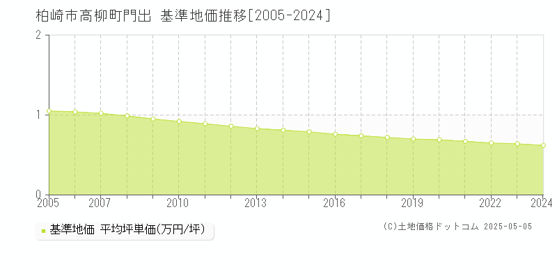 柏崎市高柳町門出の基準地価推移グラフ 