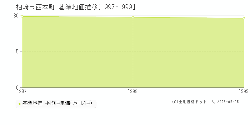 西本町(柏崎市)の基準地価推移グラフ(坪単価)[1997-1999年]