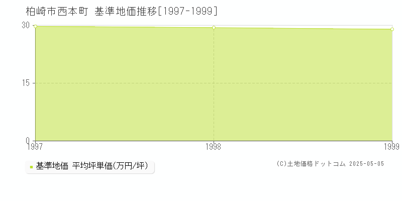 柏崎市西本町の基準地価推移グラフ 