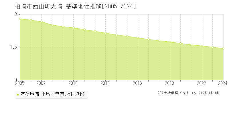 西山町大崎(柏崎市)の基準地価推移グラフ(坪単価)[2005-2024年]