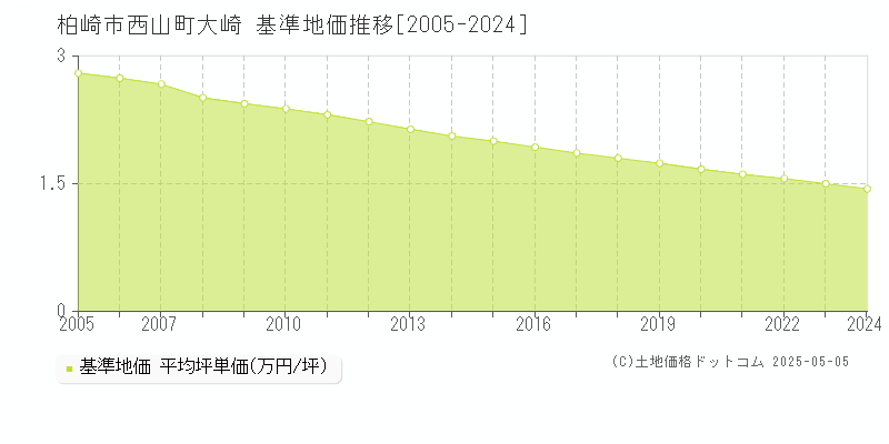 柏崎市西山町大崎の基準地価推移グラフ 