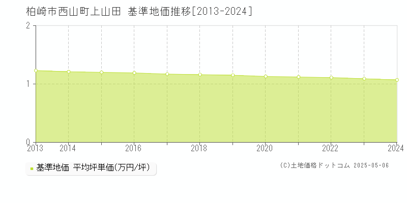 柏崎市西山町上山田の基準地価推移グラフ 