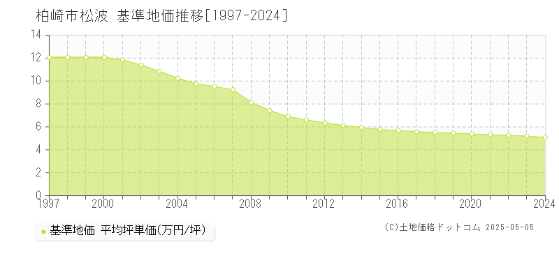 松波(柏崎市)の基準地価推移グラフ(坪単価)[1997-2024年]