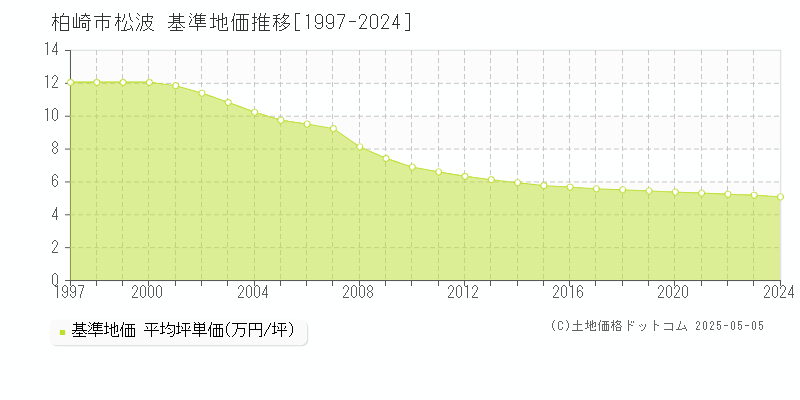 柏崎市松波の基準地価推移グラフ 