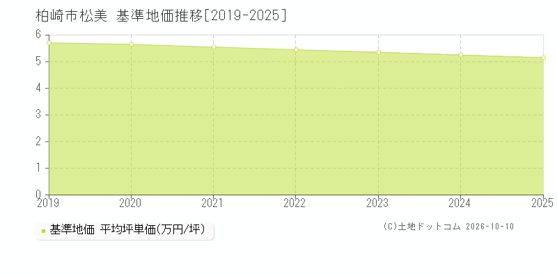 柏崎市松美の基準地価推移グラフ(坪単価)[2019-2025年]