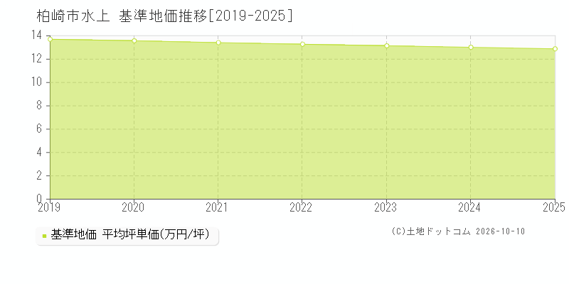 柏崎市水上の基準地価推移グラフ(坪単価)[2019-2025年]