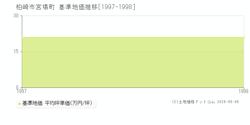 宮場町(柏崎市)の基準地価推移グラフ(坪単価)[1997-1998年]