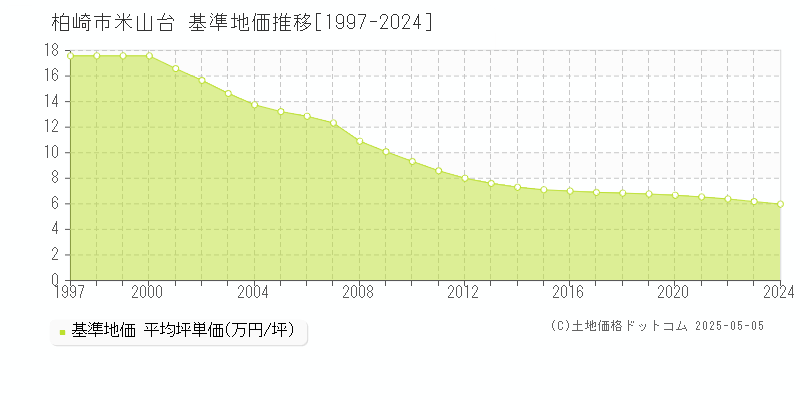 米山台(柏崎市)の基準地価推移グラフ(坪単価)[1997-2024年]