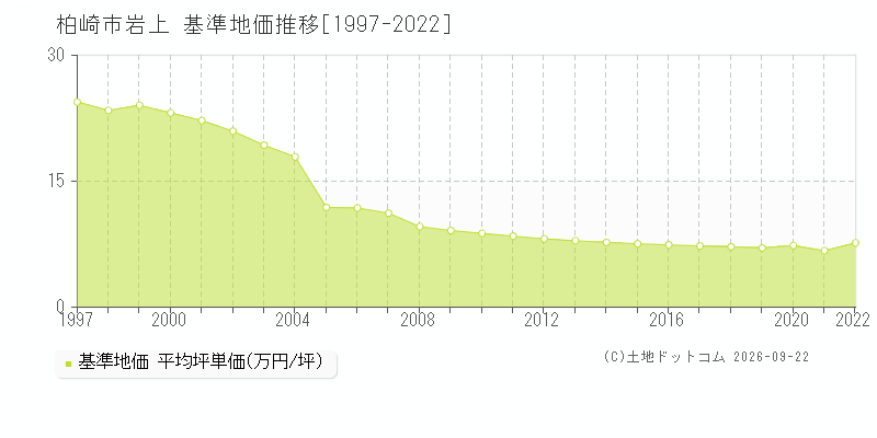 柏崎市岩上の基準地価推移グラフ(坪単価)[1997-2022年]