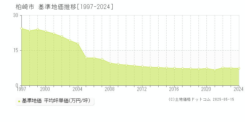 全域(柏崎市)の基準地価推移グラフ(坪単価)[1997-2024年]