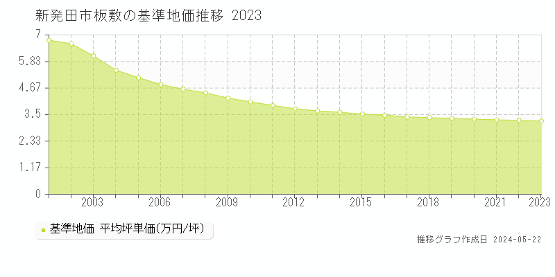 新発田市板敷の基準地価推移グラフ 