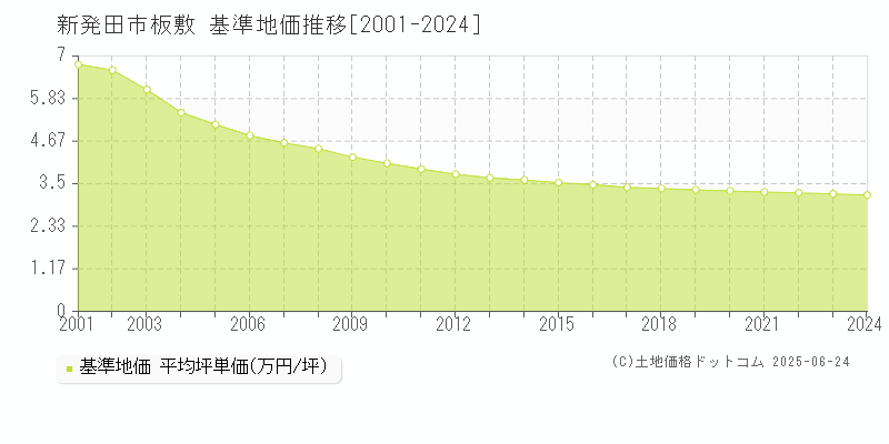 板敷(新発田市)の基準地価推移グラフ(坪単価)[2001-2024年]
