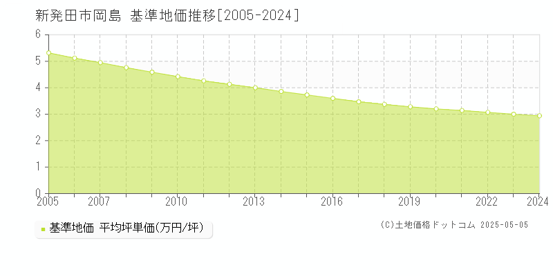 新発田市岡島の基準地価推移グラフ 