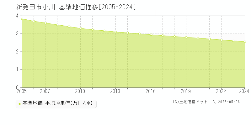 小川(新発田市)の基準地価推移グラフ(坪単価)[2005-2024年]