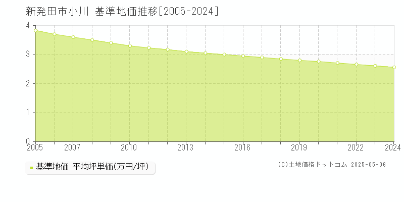 新発田市小川の基準地価推移グラフ 