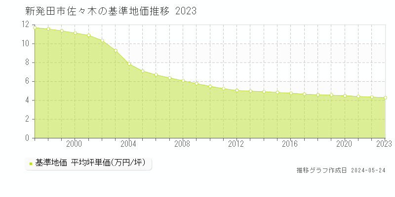 新発田市佐々木の基準地価推移グラフ 