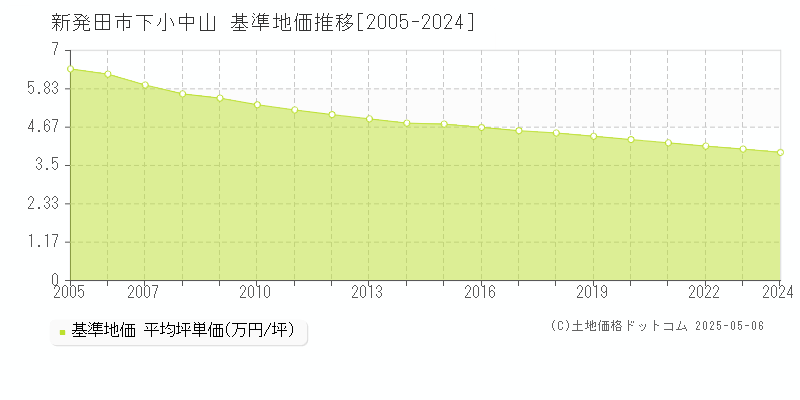 下小中山(新発田市)の基準地価推移グラフ(坪単価)[2005-2024年]