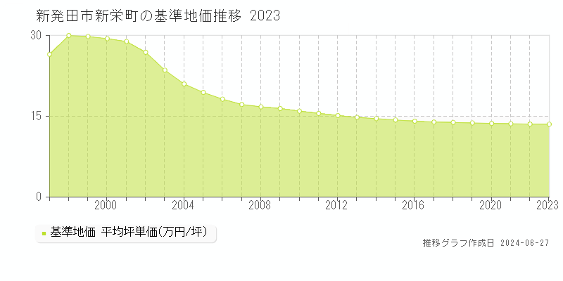新発田市新栄町の基準地価推移グラフ 