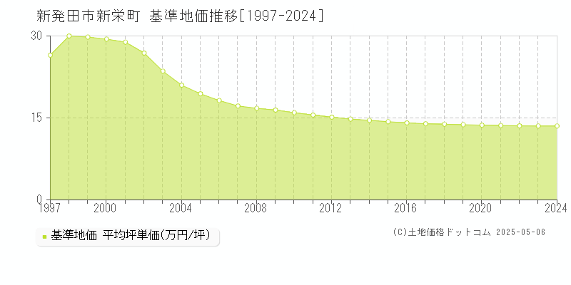 新栄町(新発田市)の基準地価推移グラフ(坪単価)[1997-2024年]