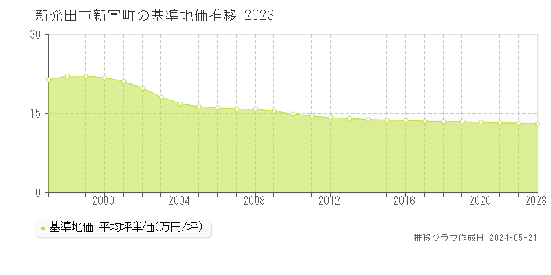 新発田市新富町の基準地価推移グラフ 