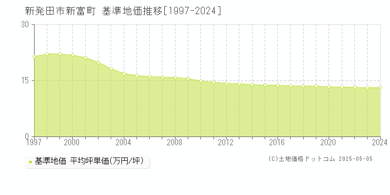 新富町(新発田市)の基準地価推移グラフ(坪単価)[1997-2024年]