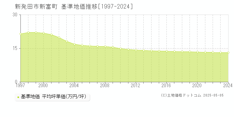 新発田市新富町の基準地価推移グラフ 