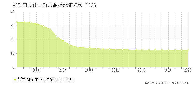新発田市住吉町の基準地価推移グラフ 