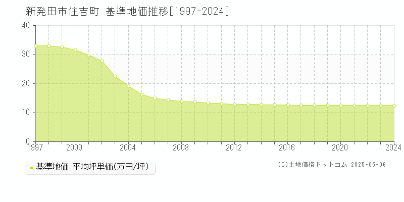 住吉町(新発田市)の基準地価推移グラフ(坪単価)[1997-2024年]
