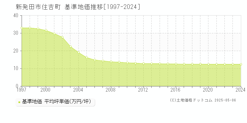 新発田市住吉町の基準地価推移グラフ 