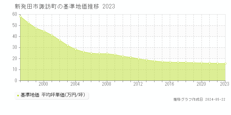 新発田市諏訪町の基準地価推移グラフ 