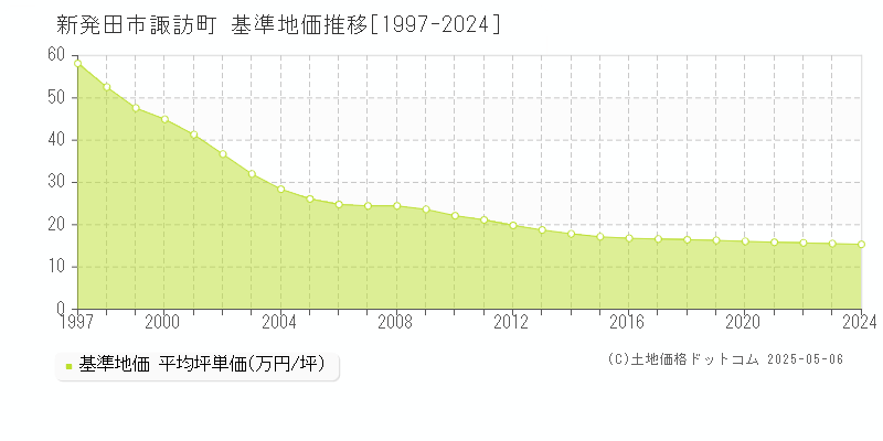 諏訪町(新発田市)の基準地価推移グラフ(坪単価)[1997-2024年]