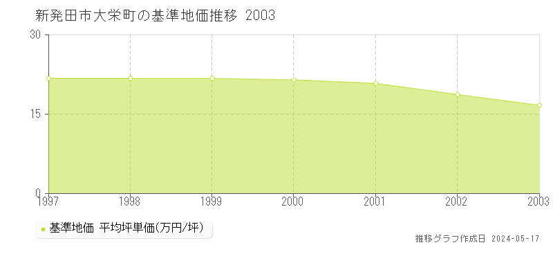 新発田市大栄町の基準地価推移グラフ 