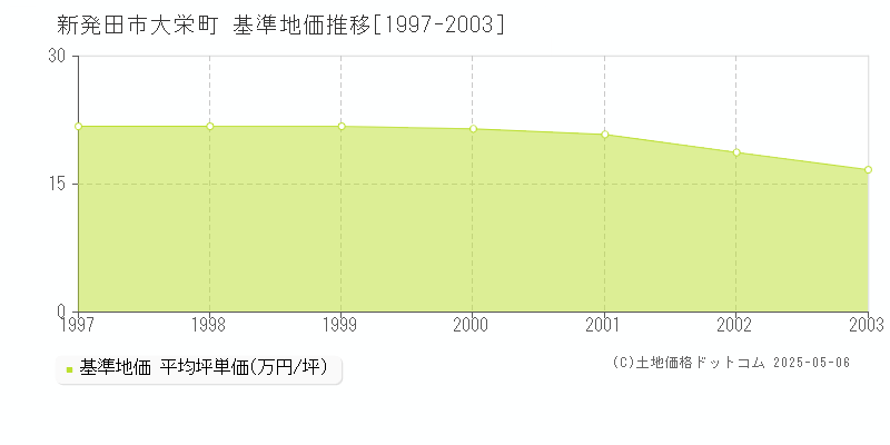 大栄町(新発田市)の基準地価推移グラフ(坪単価)[1997-2003年]