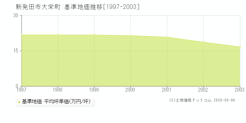 新発田市大栄町の基準地価推移グラフ 