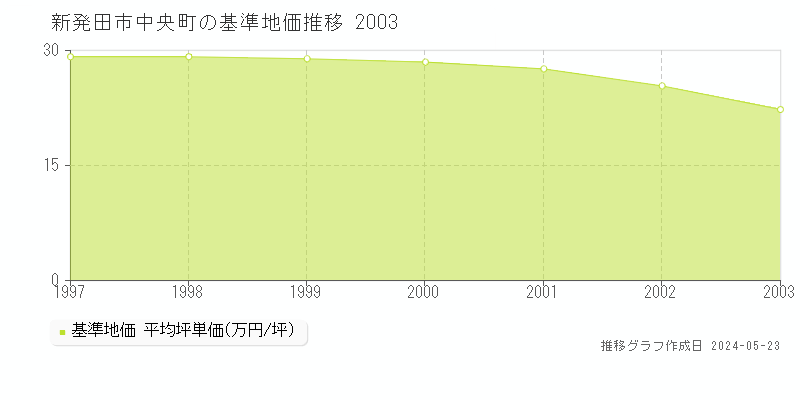新発田市中央町の基準地価推移グラフ 