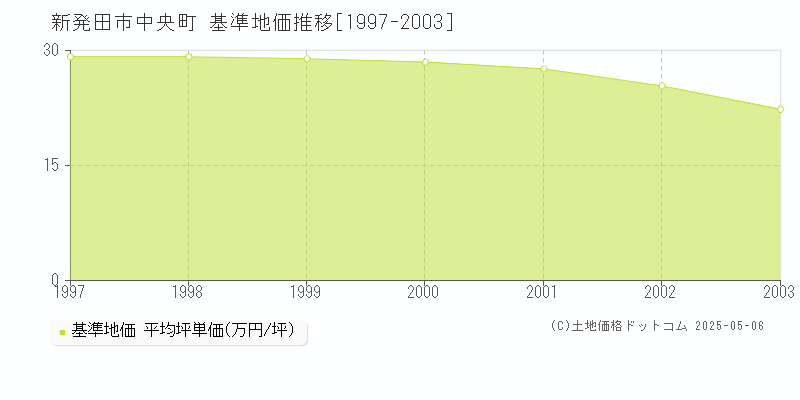 中央町(新発田市)の基準地価推移グラフ(坪単価)[1997-2003年]