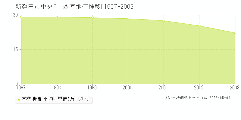 新発田市中央町の基準地価推移グラフ 