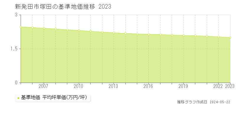 新発田市塚田の基準地価推移グラフ 