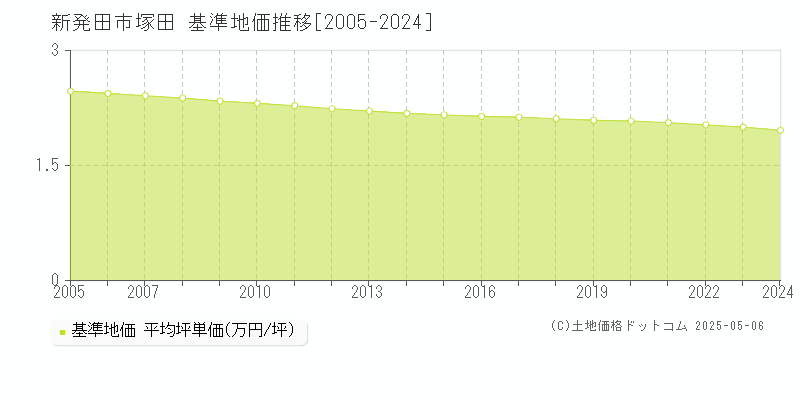 塚田(新発田市)の基準地価推移グラフ(坪単価)[2005-2024年]
