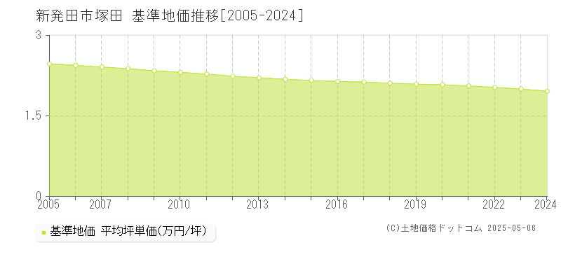 新発田市塚田の基準地価推移グラフ 